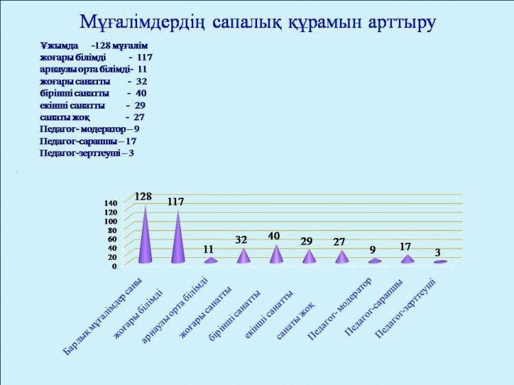 Мұғалімдердің сапалық құрамы