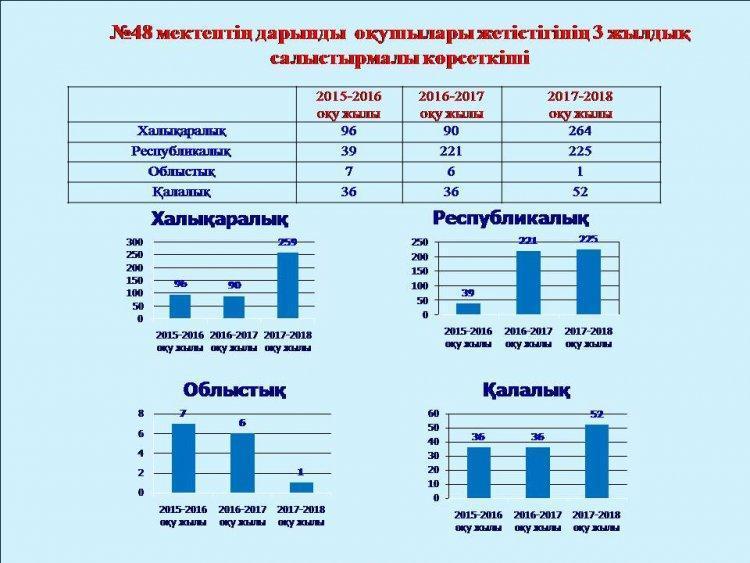 Оқушылар жетістігінің 3 жылдық салыстырмалы кестесі